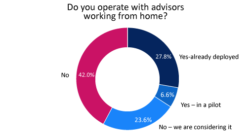 A chart of how many contact centres have implemented a homeworking scheme, 42% say no, 27.8% say yes -it's already deployed, 23.6% say no, but we are considering it, and 6.6% say yes it is in a pilot.