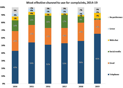 A graph of customer complaint channels