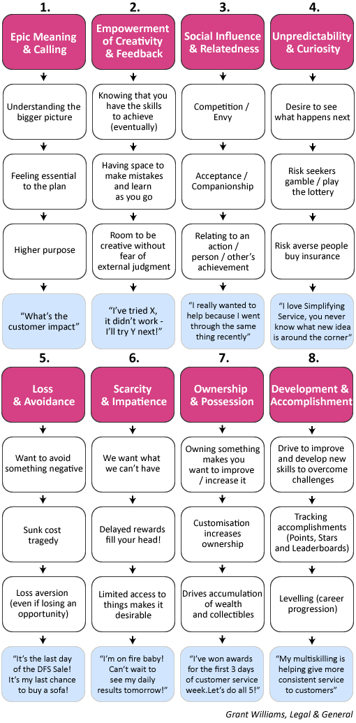 A picture of the Octalysis gamification model being applied to the contact centre