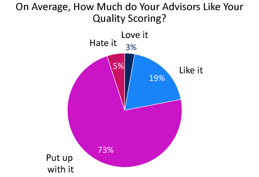 A graph showing interest in quality scoring