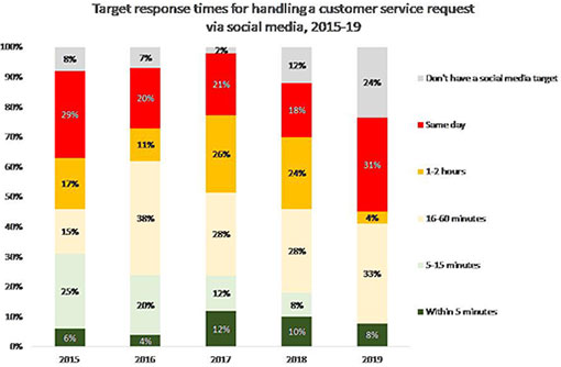 A graph of social media response times