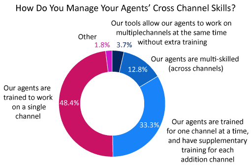 A pie chart of how contact centres multiskilling advisor