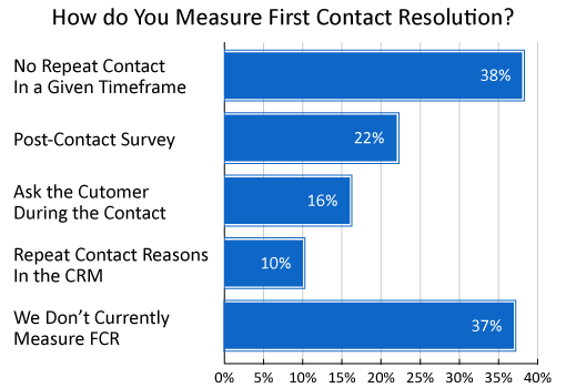 A graph showing how different organisations measure First Contact Resolution