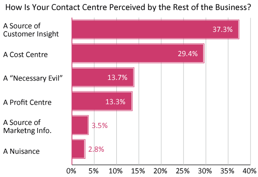 A graph showing how contact centres are perceived by rganisations