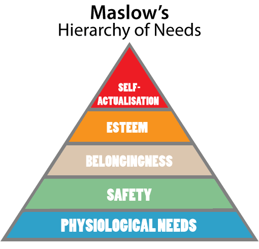 A picture of Maslow's Hierachy of Needs