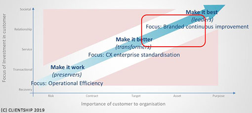 A graph on the focus of investment for proactive customer service