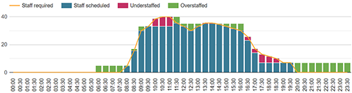 A picture of a contact centre call arrival pattern 