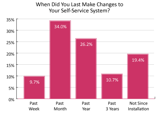 A picture of graph shpowing the last time that contact centres made self-servcie changes