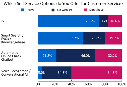 A graph showing the different types of self-service organisations are using