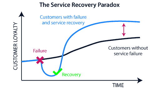 A chart of the service recovery paradox