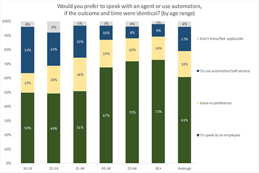 A chart showing attitudes to chatbots