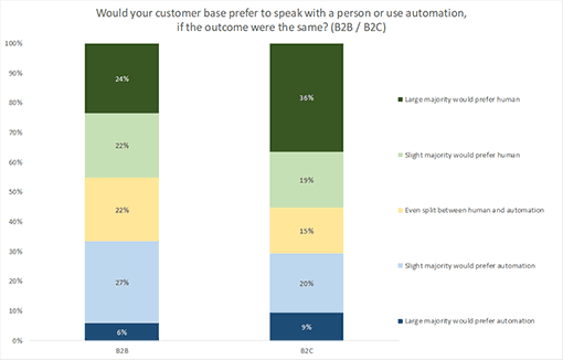 A chart showing business attitudes to chatbots