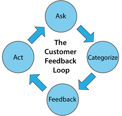 A picture of the customer feedback loop