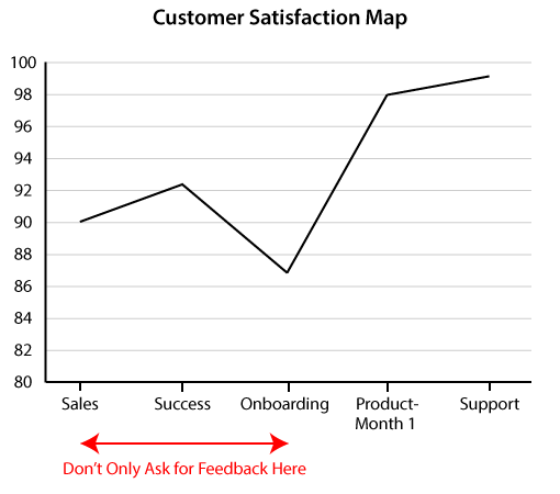 A picture of a customer satisfaction map