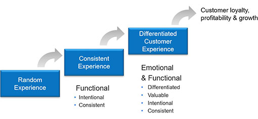 A flow diagram for creating a differentiated a customer experiencee