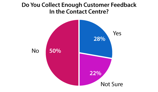 A graph showing whether organisations collect enough customer feedback