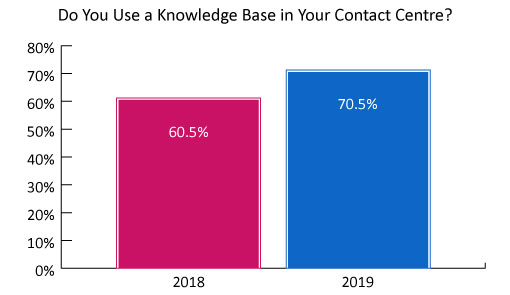 A chart showing the growing interest in knowledge base technology