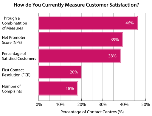 A graph showing how different organisations calculate CSAT