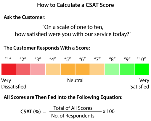 A picture showing how a CSAT score is calculated