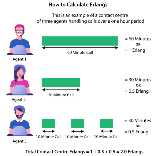 A chart showing Erlangs are calculated