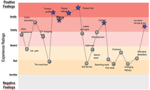 A photo of the IKEA customer experience curve