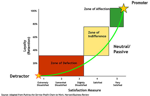 A graph showing the service profit chain