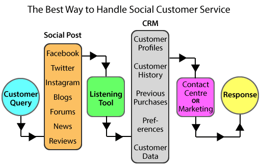 A picture of a social media workflow