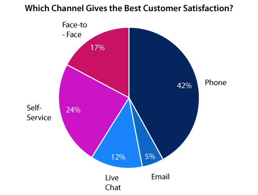 A graph show how CSAT varies across contact centre channels