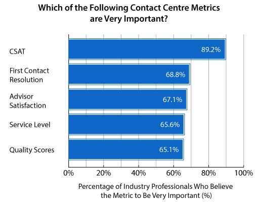 A graph showing the importance of contact centre metrics