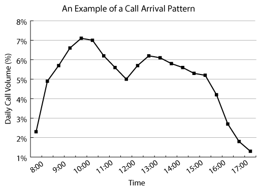 An example of a call arrival pattern