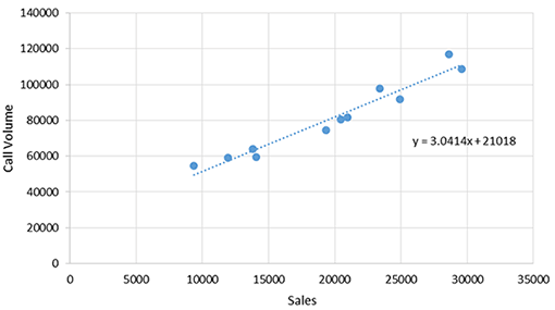 A graph showing a contact centre's regression analysis line of best fit