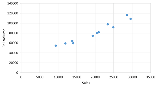 A scatter graph showing a contact centre's regression analysis of calls