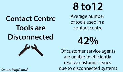 A graphic showing how disconnected contact centre tools are