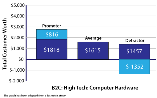 A picture showing the difference in customer value between promoters and detractors