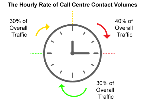 A chart showing hourly call centre contact volumes