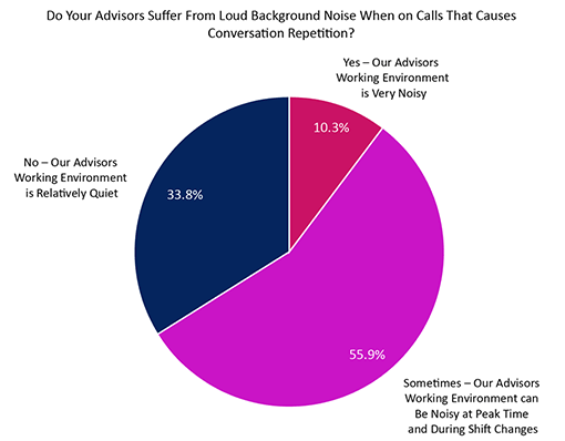 A chart showing the impact of background noise on contact centre