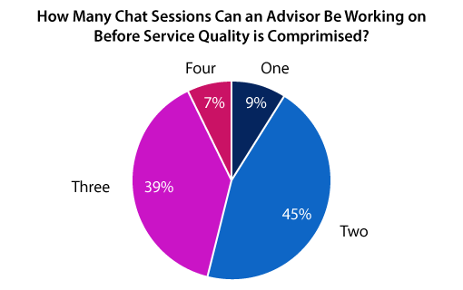 A chart showing how webchat quality decreases when advisor workload increases