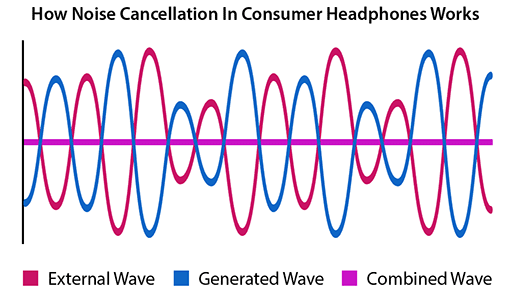 A chart showing how noise cancellation technology works