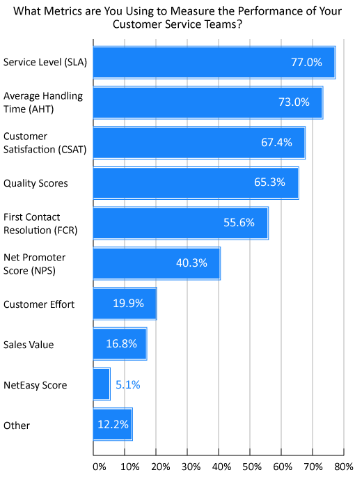 A chart showing how advisor performance is measured