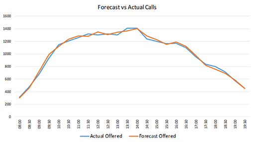 A graph showing forecasted call volumes versus actual volumes