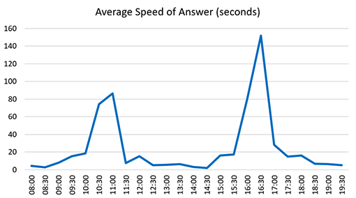 A graph of average speed of answer across the day