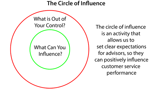 A diagram of the "circle of influence"