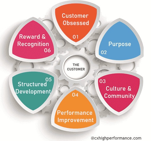 A picture of the CX Employee Engagement Model