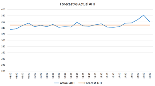 A graph showing forecasted AHT versus actual AHT