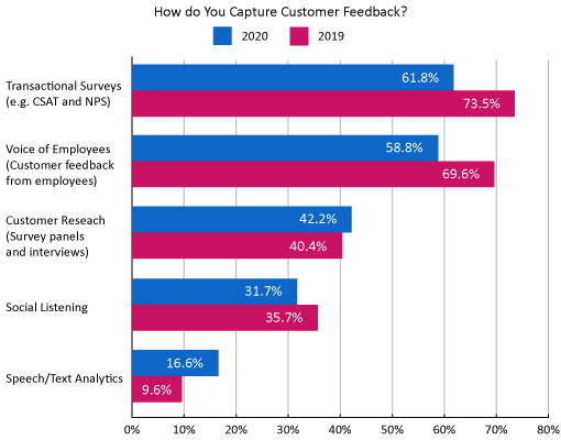 A chart showing how contact centres collect customer feedback