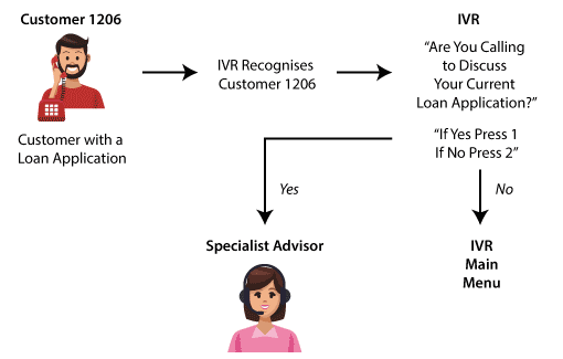 A picture of an IVR flow map