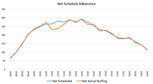 A graph showing net schedule adherence