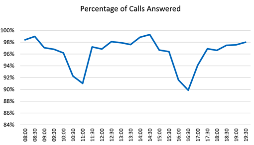A graph of percentage of calls across the day