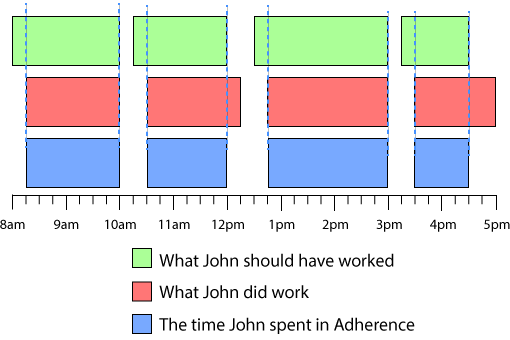 An chart showing somebody's poor schedule adherence