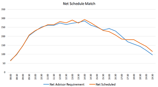 A graph showing how many scheduled advisors compared to how many should have been